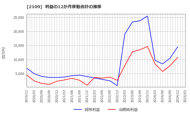 2109 ＤＭ三井製糖ホールディングス(株): 利益の12か月移動合計の推移