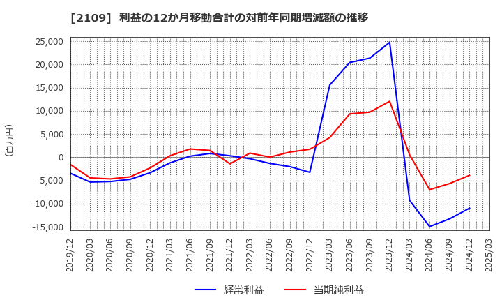 2109 ＤＭ三井製糖ホールディングス(株): 利益の12か月移動合計の対前年同期増減額の推移