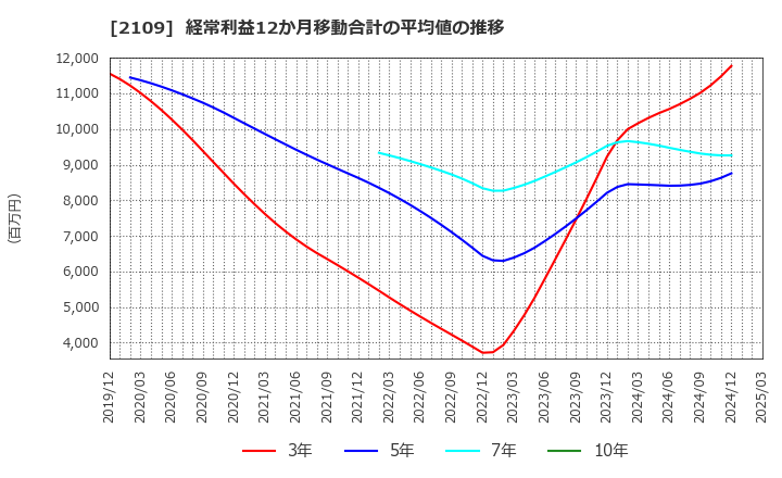 2109 ＤＭ三井製糖ホールディングス(株): 経常利益12か月移動合計の平均値の推移