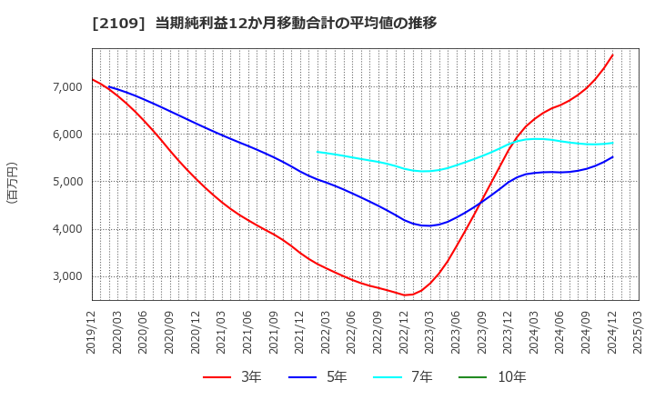 2109 ＤＭ三井製糖ホールディングス(株): 当期純利益12か月移動合計の平均値の推移