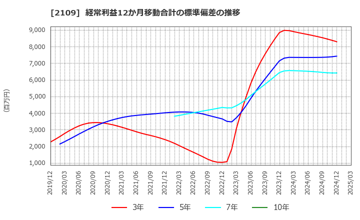 2109 ＤＭ三井製糖ホールディングス(株): 経常利益12か月移動合計の標準偏差の推移