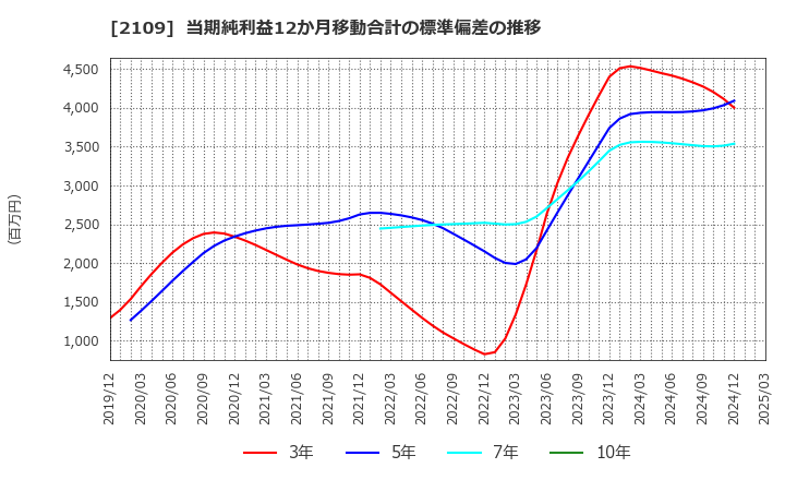 2109 ＤＭ三井製糖ホールディングス(株): 当期純利益12か月移動合計の標準偏差の推移