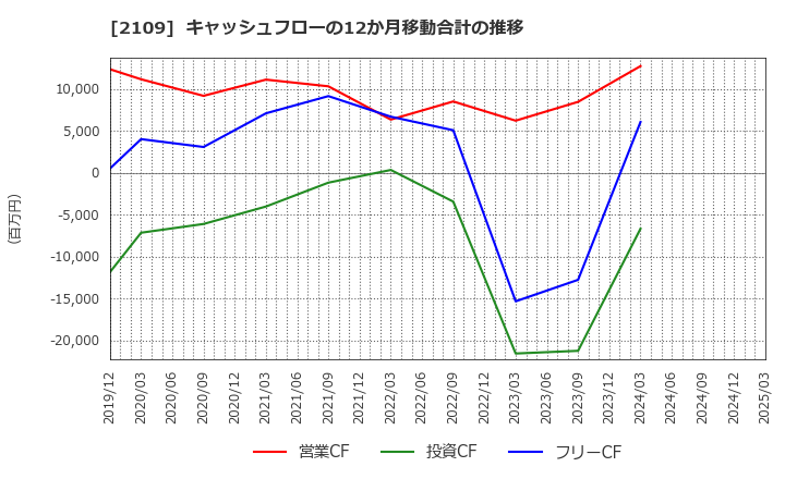 2109 ＤＭ三井製糖ホールディングス(株): キャッシュフローの12か月移動合計の推移