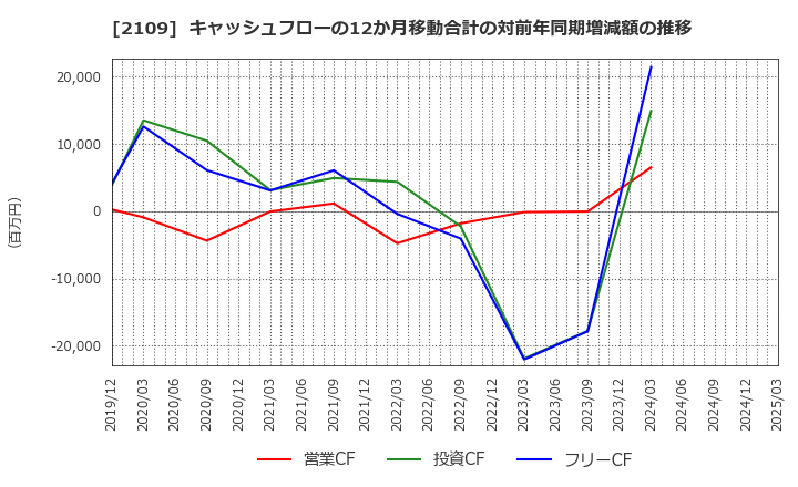 2109 ＤＭ三井製糖ホールディングス(株): キャッシュフローの12か月移動合計の対前年同期増減額の推移