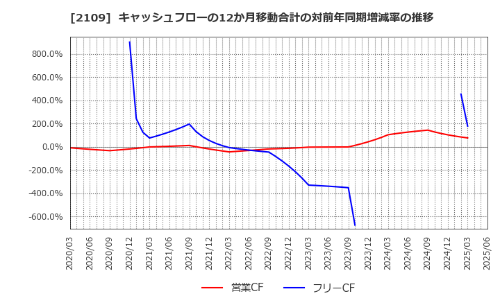 2109 ＤＭ三井製糖ホールディングス(株): キャッシュフローの12か月移動合計の対前年同期増減率の推移