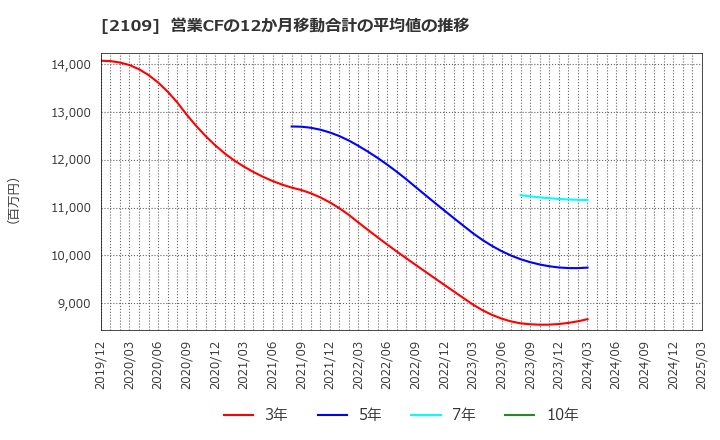 2109 ＤＭ三井製糖ホールディングス(株): 営業CFの12か月移動合計の平均値の推移