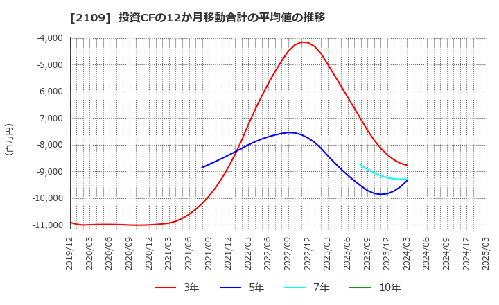 2109 ＤＭ三井製糖ホールディングス(株): 投資CFの12か月移動合計の平均値の推移