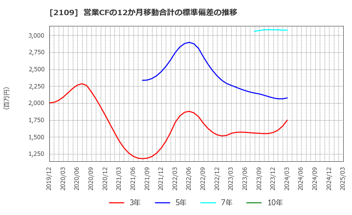 2109 ＤＭ三井製糖ホールディングス(株): 営業CFの12か月移動合計の標準偏差の推移