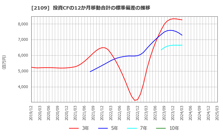 2109 ＤＭ三井製糖ホールディングス(株): 投資CFの12か月移動合計の標準偏差の推移
