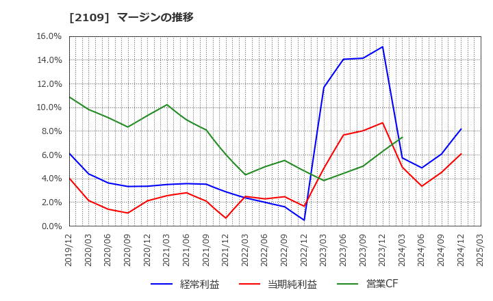 2109 ＤＭ三井製糖ホールディングス(株): マージンの推移