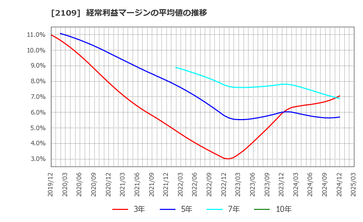 2109 ＤＭ三井製糖ホールディングス(株): 経常利益マージンの平均値の推移