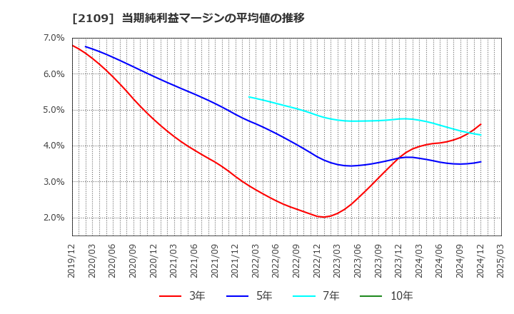 2109 ＤＭ三井製糖ホールディングス(株): 当期純利益マージンの平均値の推移