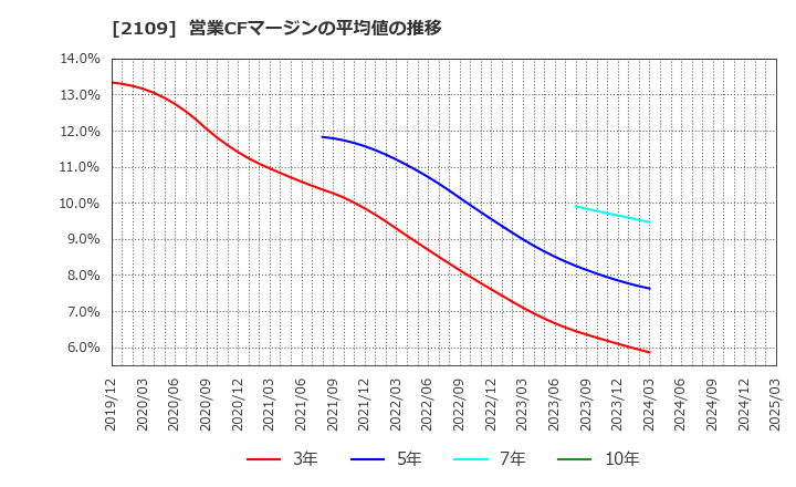 2109 ＤＭ三井製糖ホールディングス(株): 営業CFマージンの平均値の推移