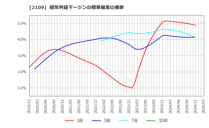 2109 ＤＭ三井製糖ホールディングス(株): 経常利益マージンの標準偏差の推移