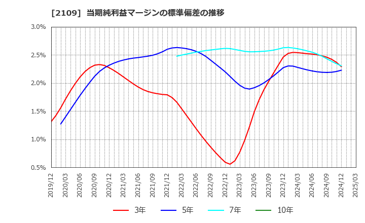 2109 ＤＭ三井製糖ホールディングス(株): 当期純利益マージンの標準偏差の推移