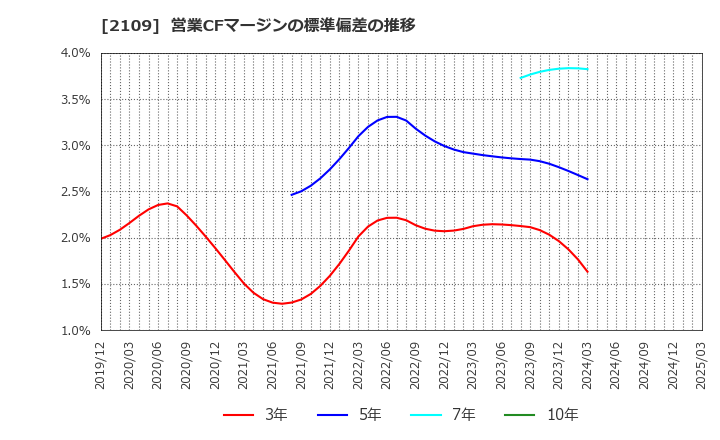 2109 ＤＭ三井製糖ホールディングス(株): 営業CFマージンの標準偏差の推移