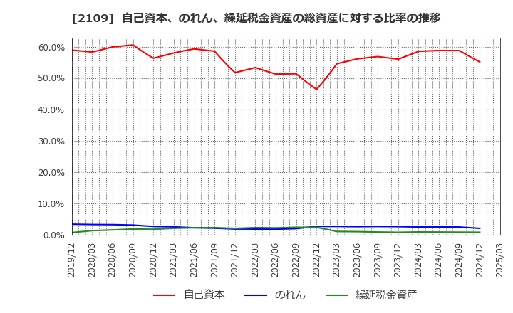 2109 ＤＭ三井製糖ホールディングス(株): 自己資本、のれん、繰延税金資産の総資産に対する比率の推移