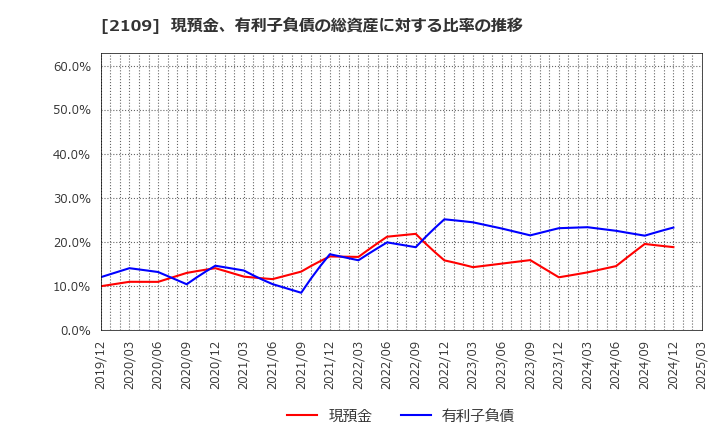 2109 ＤＭ三井製糖ホールディングス(株): 現預金、有利子負債の総資産に対する比率の推移