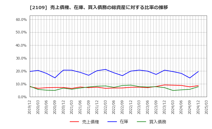2109 ＤＭ三井製糖ホールディングス(株): 売上債権、在庫、買入債務の総資産に対する比率の推移