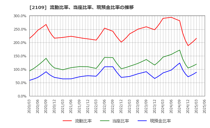 2109 ＤＭ三井製糖ホールディングス(株): 流動比率、当座比率、現預金比率の推移