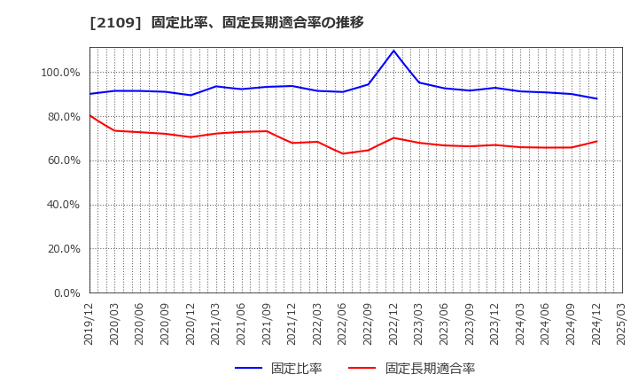 2109 ＤＭ三井製糖ホールディングス(株): 固定比率、固定長期適合率の推移