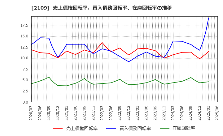 2109 ＤＭ三井製糖(株): 売上債権回転率、買入債務回転率、在庫回転率の推移