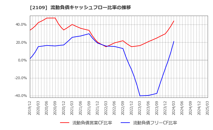 2109 ＤＭ三井製糖ホールディングス(株): 流動負債キャッシュフロー比率の推移