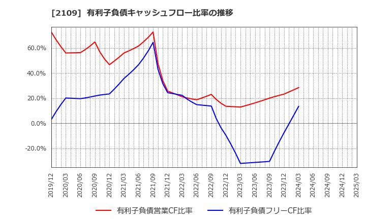 2109 ＤＭ三井製糖ホールディングス(株): 有利子負債キャッシュフロー比率の推移