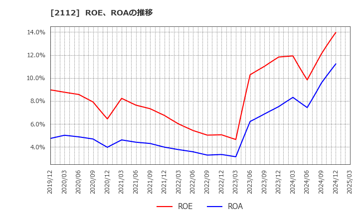 2112 塩水港精糖(株): ROE、ROAの推移