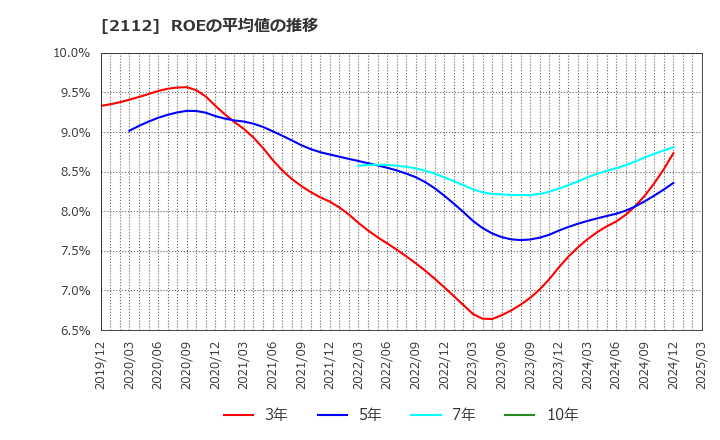 2112 塩水港精糖(株): ROEの平均値の推移