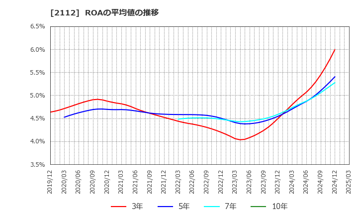 2112 塩水港精糖(株): ROAの平均値の推移