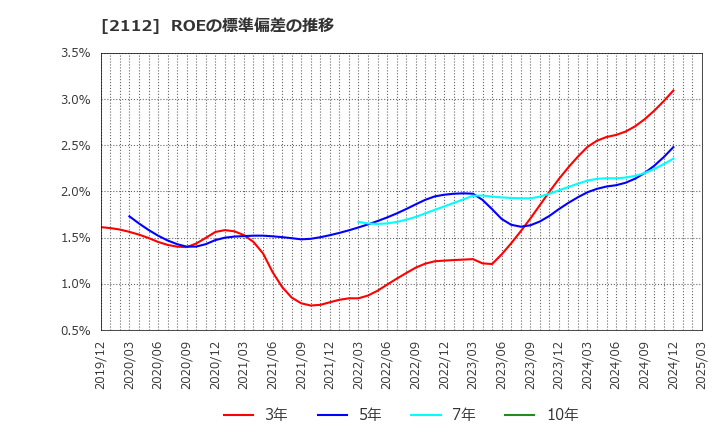 2112 塩水港精糖(株): ROEの標準偏差の推移