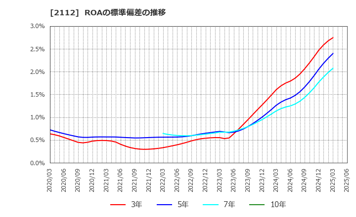 2112 塩水港精糖(株): ROAの標準偏差の推移