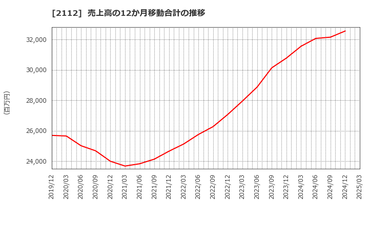 2112 塩水港精糖(株): 売上高の12か月移動合計の推移