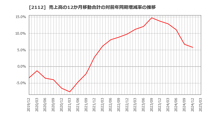 2112 塩水港精糖(株): 売上高の12か月移動合計の対前年同期増減率の推移