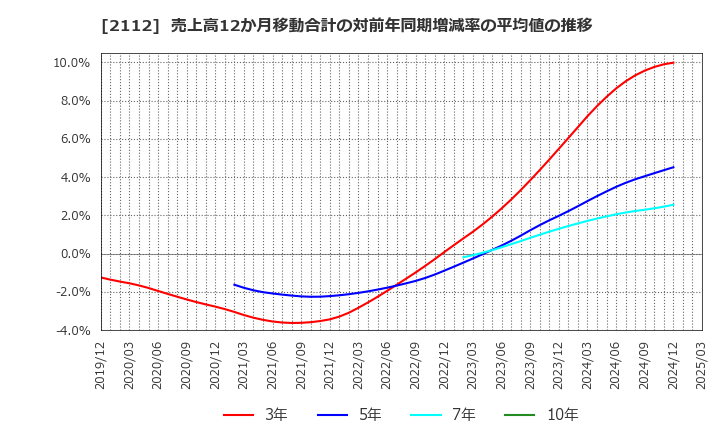 2112 塩水港精糖(株): 売上高12か月移動合計の対前年同期増減率の平均値の推移