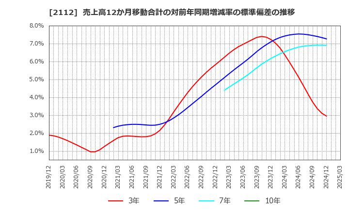 2112 塩水港精糖(株): 売上高12か月移動合計の対前年同期増減率の標準偏差の推移