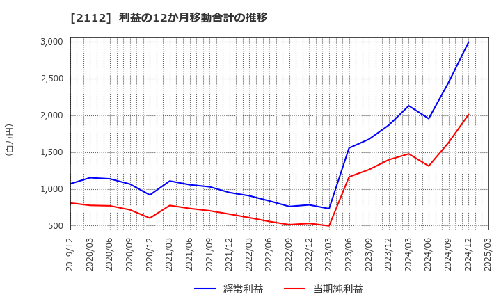 2112 塩水港精糖(株): 利益の12か月移動合計の推移