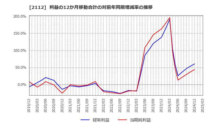 2112 塩水港精糖(株): 利益の12か月移動合計の対前年同期増減率の推移