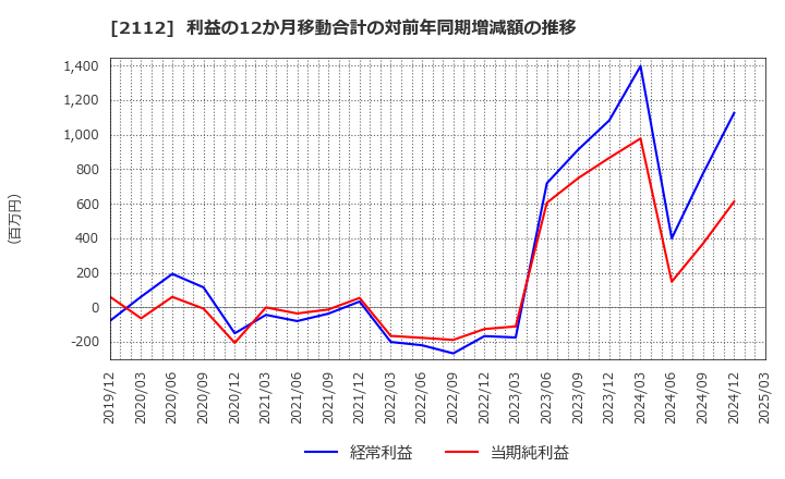 2112 塩水港精糖(株): 利益の12か月移動合計の対前年同期増減額の推移