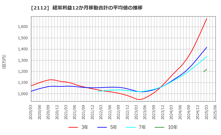 2112 塩水港精糖(株): 経常利益12か月移動合計の平均値の推移