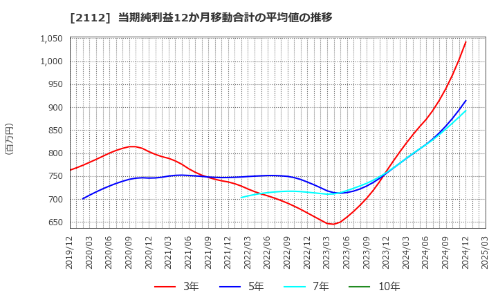 2112 塩水港精糖(株): 当期純利益12か月移動合計の平均値の推移