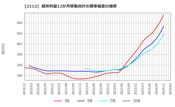 2112 塩水港精糖(株): 経常利益12か月移動合計の標準偏差の推移
