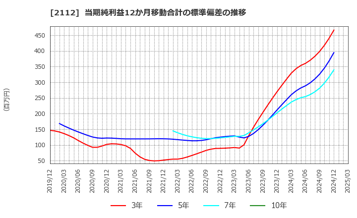 2112 塩水港精糖(株): 当期純利益12か月移動合計の標準偏差の推移