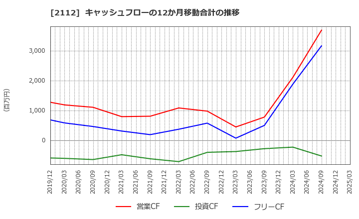 2112 塩水港精糖(株): キャッシュフローの12か月移動合計の推移
