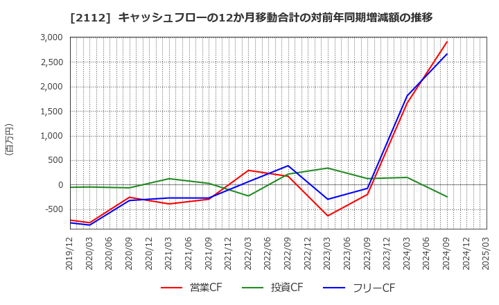 2112 塩水港精糖(株): キャッシュフローの12か月移動合計の対前年同期増減額の推移