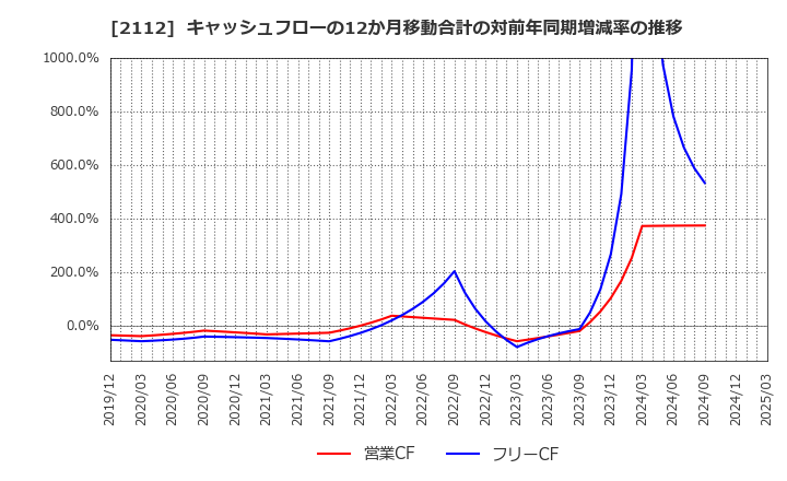 2112 塩水港精糖(株): キャッシュフローの12か月移動合計の対前年同期増減率の推移