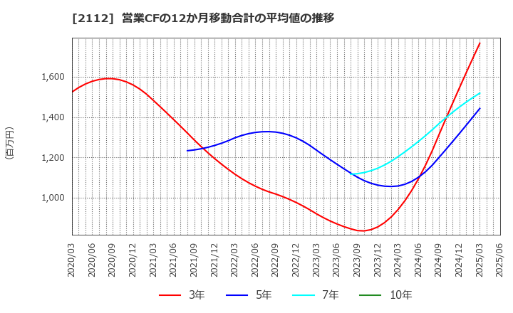 2112 塩水港精糖(株): 営業CFの12か月移動合計の平均値の推移