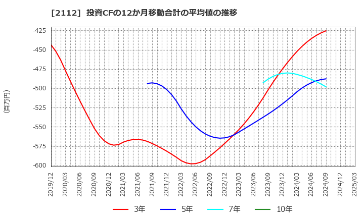 2112 塩水港精糖(株): 投資CFの12か月移動合計の平均値の推移