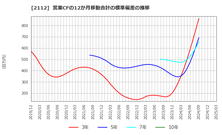 2112 塩水港精糖(株): 営業CFの12か月移動合計の標準偏差の推移